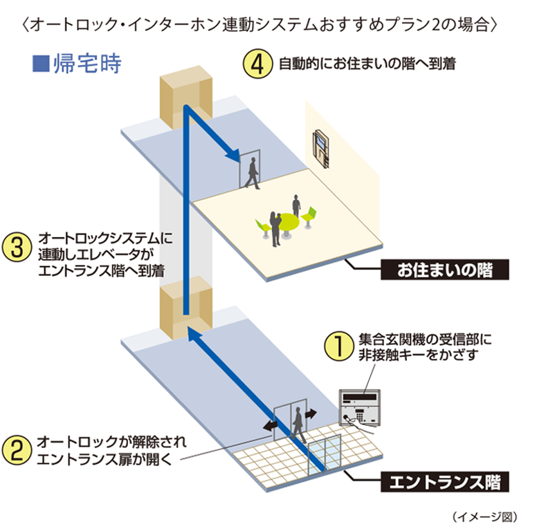 オートロック・インターホン運動システムおすすめプラン2の場合