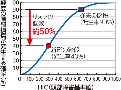 踏段リフレッシュ（緩衝素材採用）