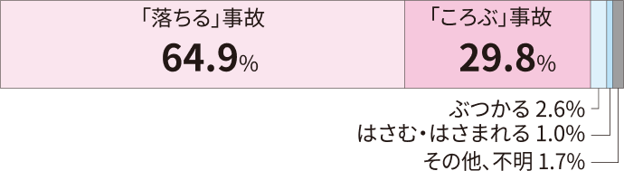エスカレーターの事故種別ごとの救急搬送