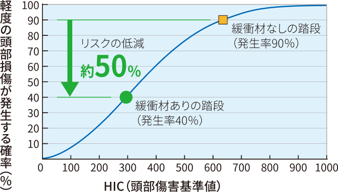 頭部が踏段先端部に衝突した場合