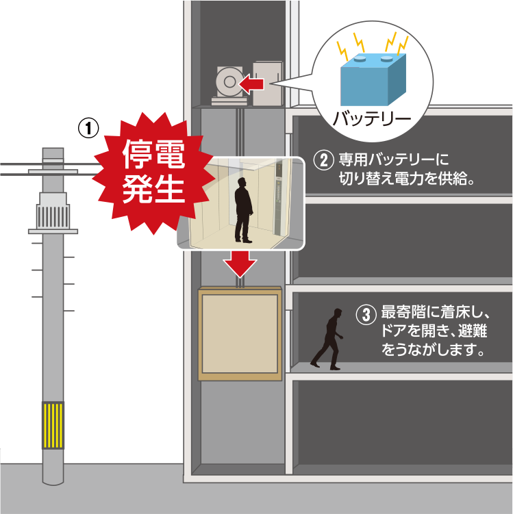 停電になっても速やかに対応