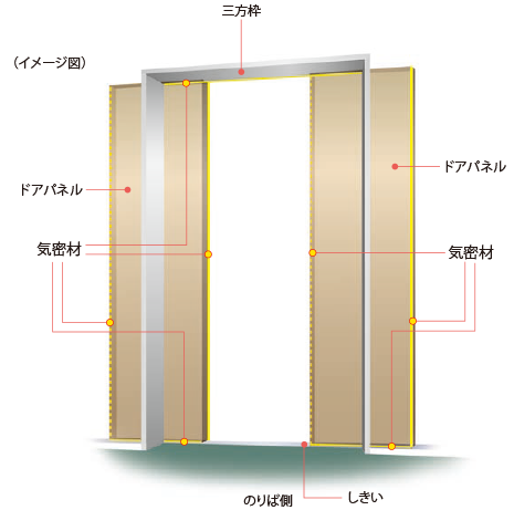 2枚戸両開きタイプ気密材取付図