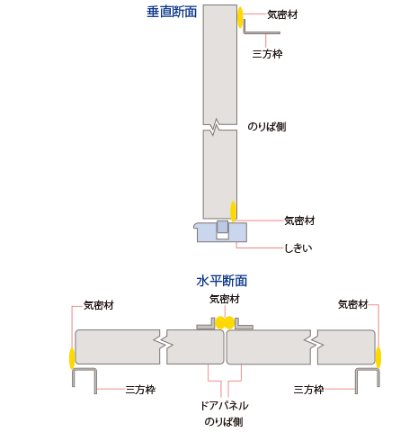 2枚戸両開きタイプ気密材取付図