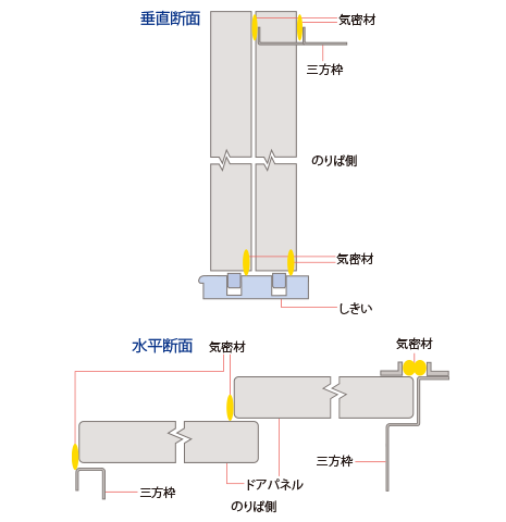 2枚戸片開きタイプ気密材取付図