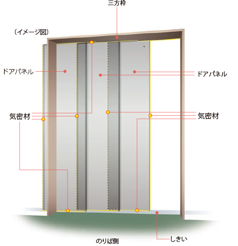 3枚戸片開きタイプ気密材取付図