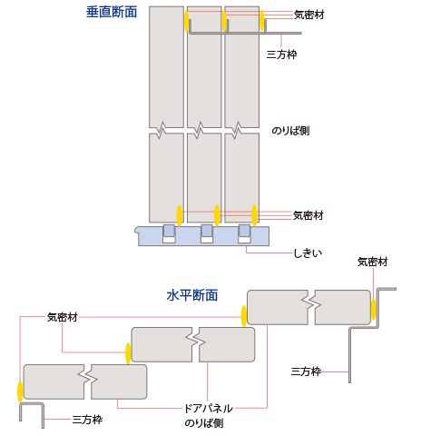 3枚戸片開きタイプ気密材取付図