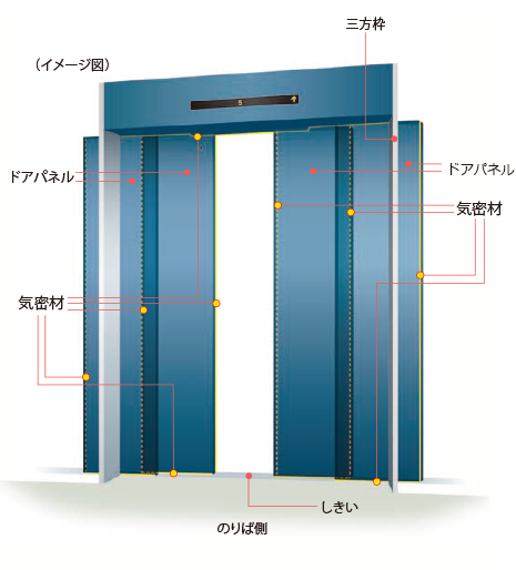 4枚戸両開きタイプ気密材取付図 <イメージ図>