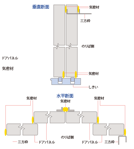 4枚戸両開きタイプ気密材取付図 <イメージ図>