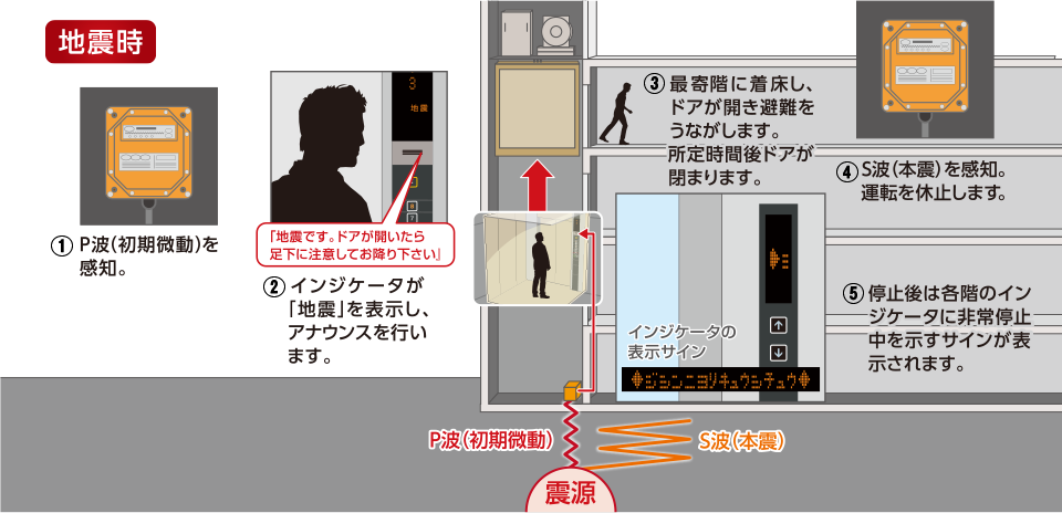 地震対策 オプション 機能向上 エレベーター 東芝エレベータ