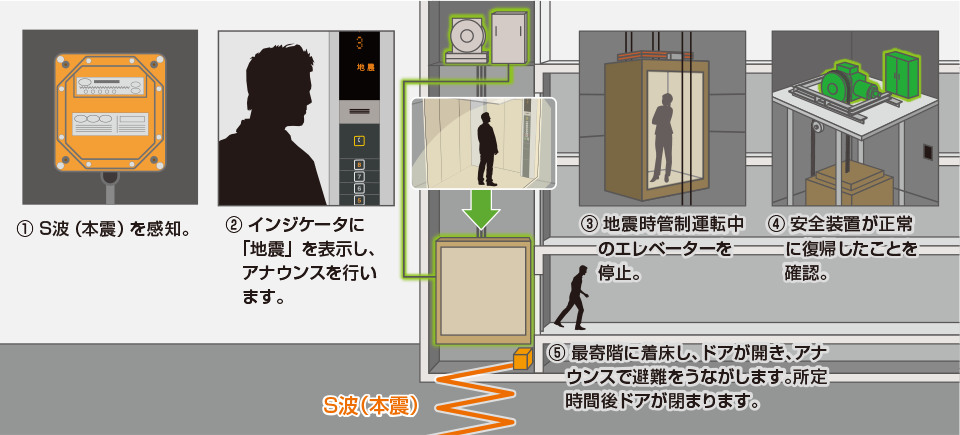 地震対策 オプション 機能向上 エレベーター 東芝エレベータ