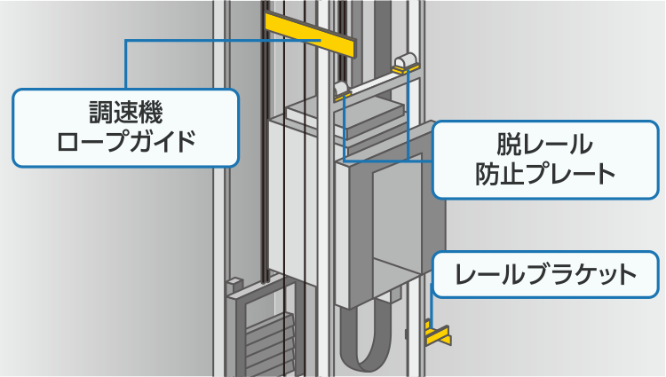 かご室・昇降路内の突出物に対する 保護装置