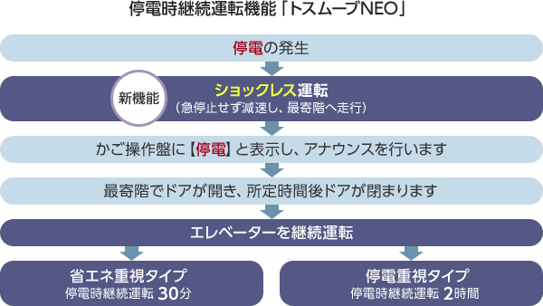 停電時継続運転機能「トスムーブNEO」