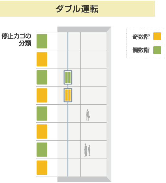 ダブル運転