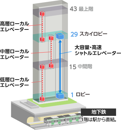 大容量・高速シャトルエレベーターを活用した、高層ビル内での移動